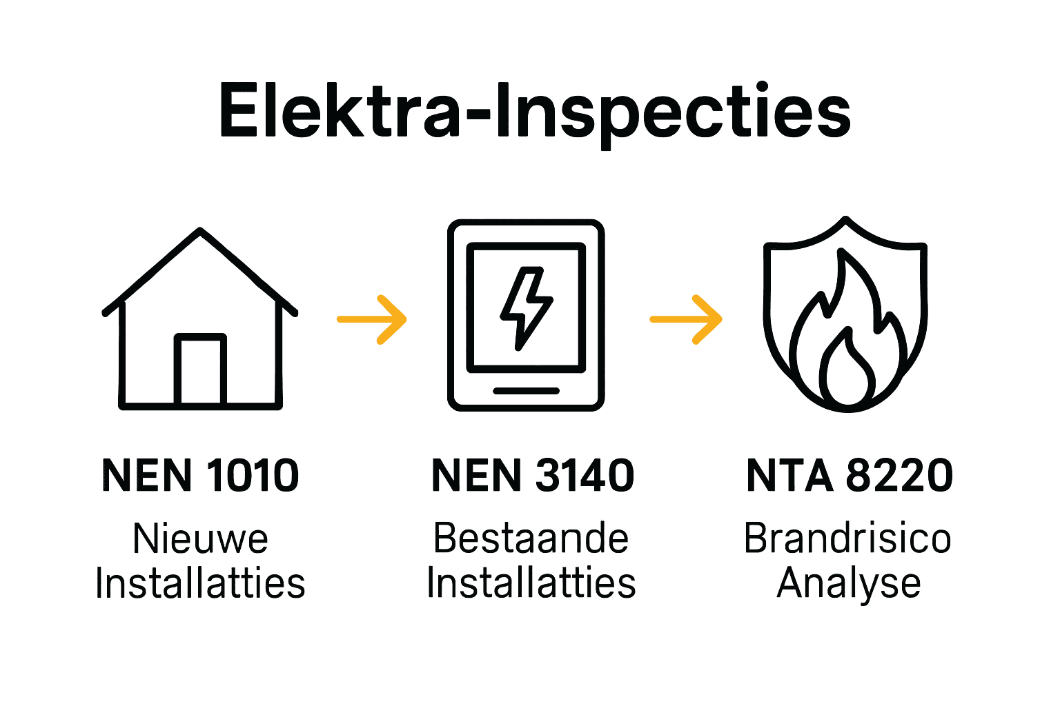 Infographic vergelijkt drie typen elektra-inspecties