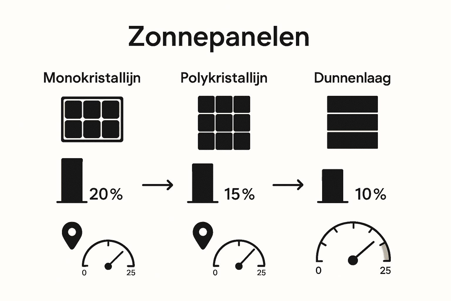 Infographic vergelijkt typen zonnepanelen voor woningen