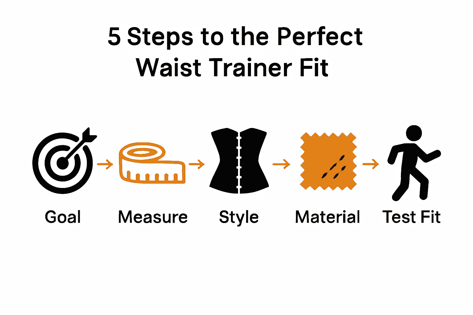 Infographic showing steps to select a waist trainer for fit and comfort