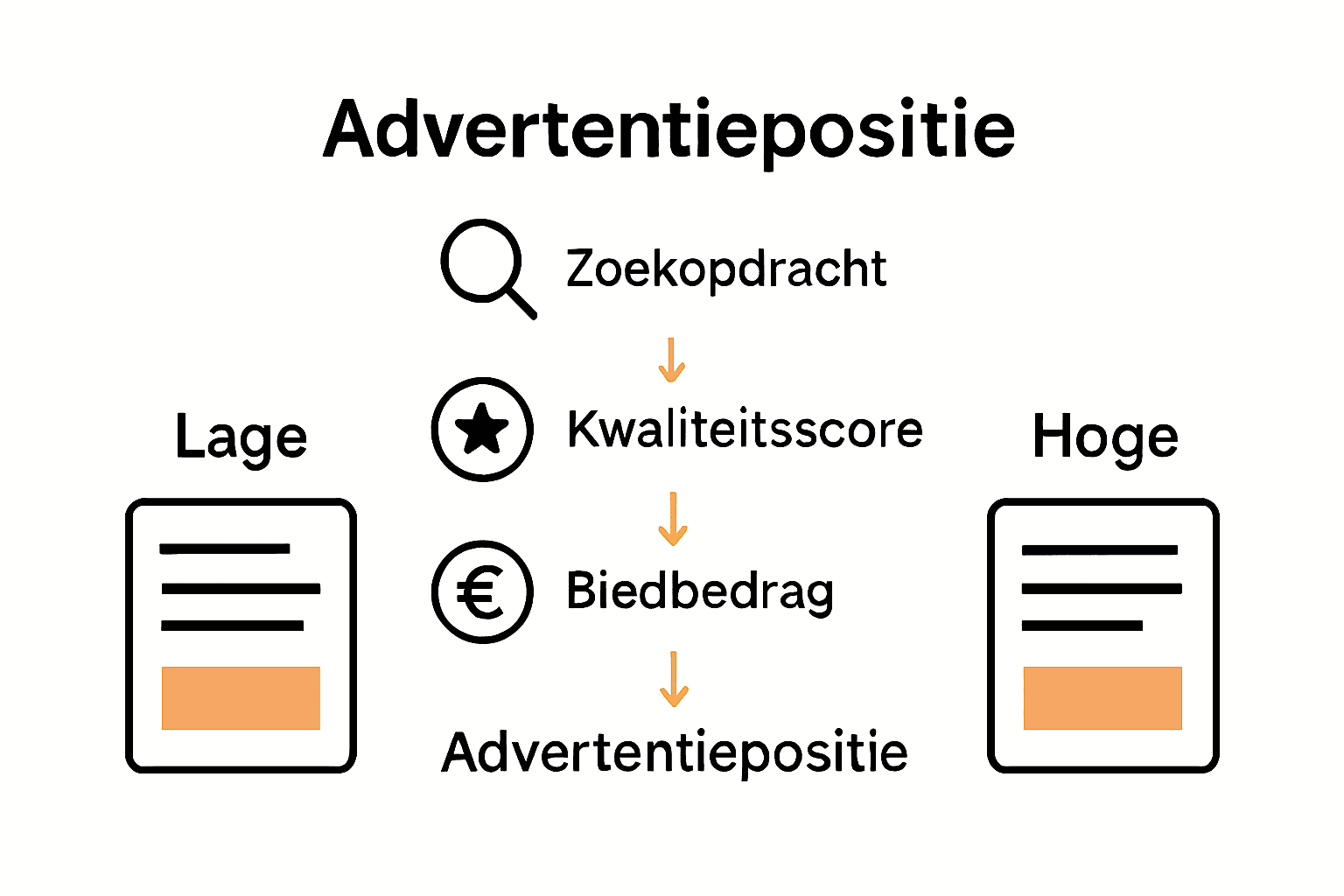 Infographic van advertentiepositie veilingmechanisme in Google Ads