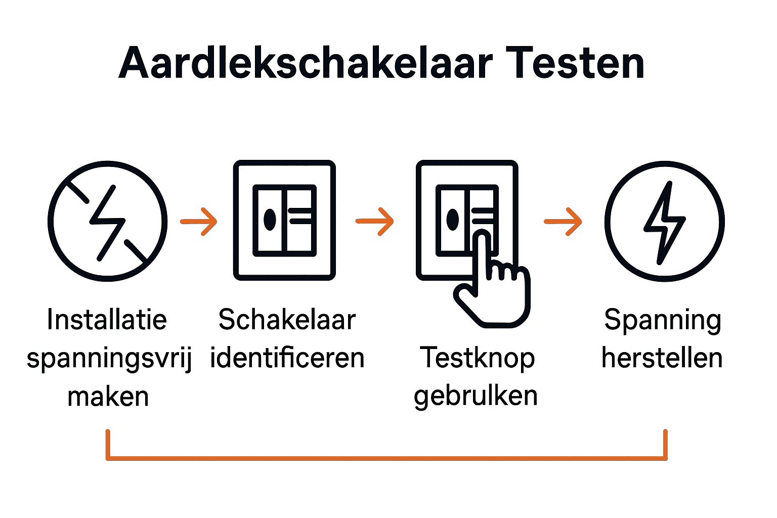 Infographic met vijf stappen voor aardlekschakelaar test