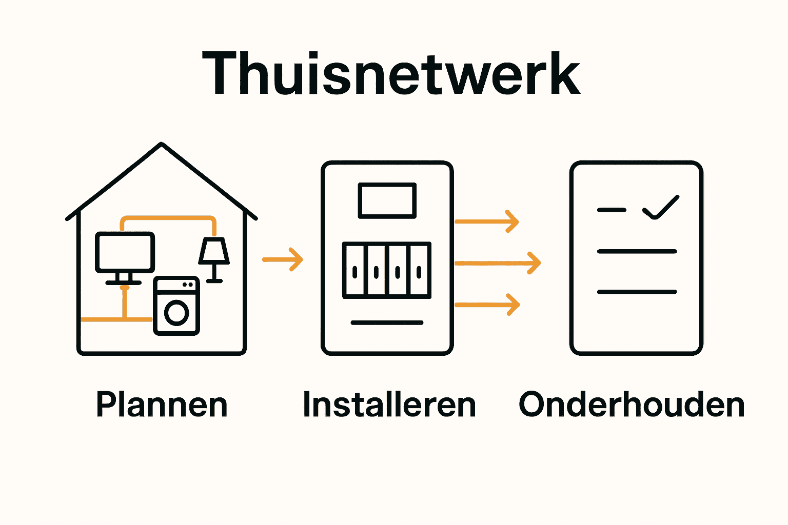 Drie stappen naar een veilig thuis elektriciteitsnetwerk in pictogrammen