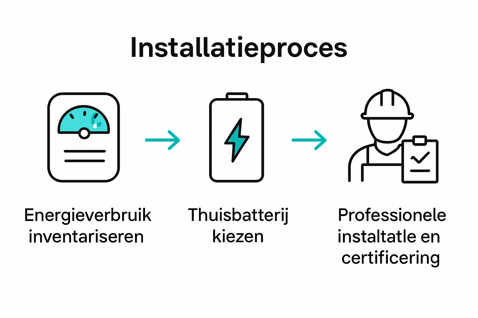 Infografiek stappen thuisbatterij installeren