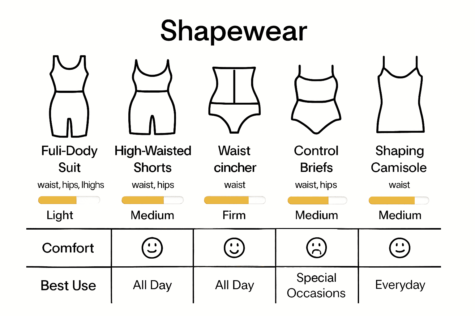 Infographic comparing five main women’s shapewear types, body areas, and comfort.