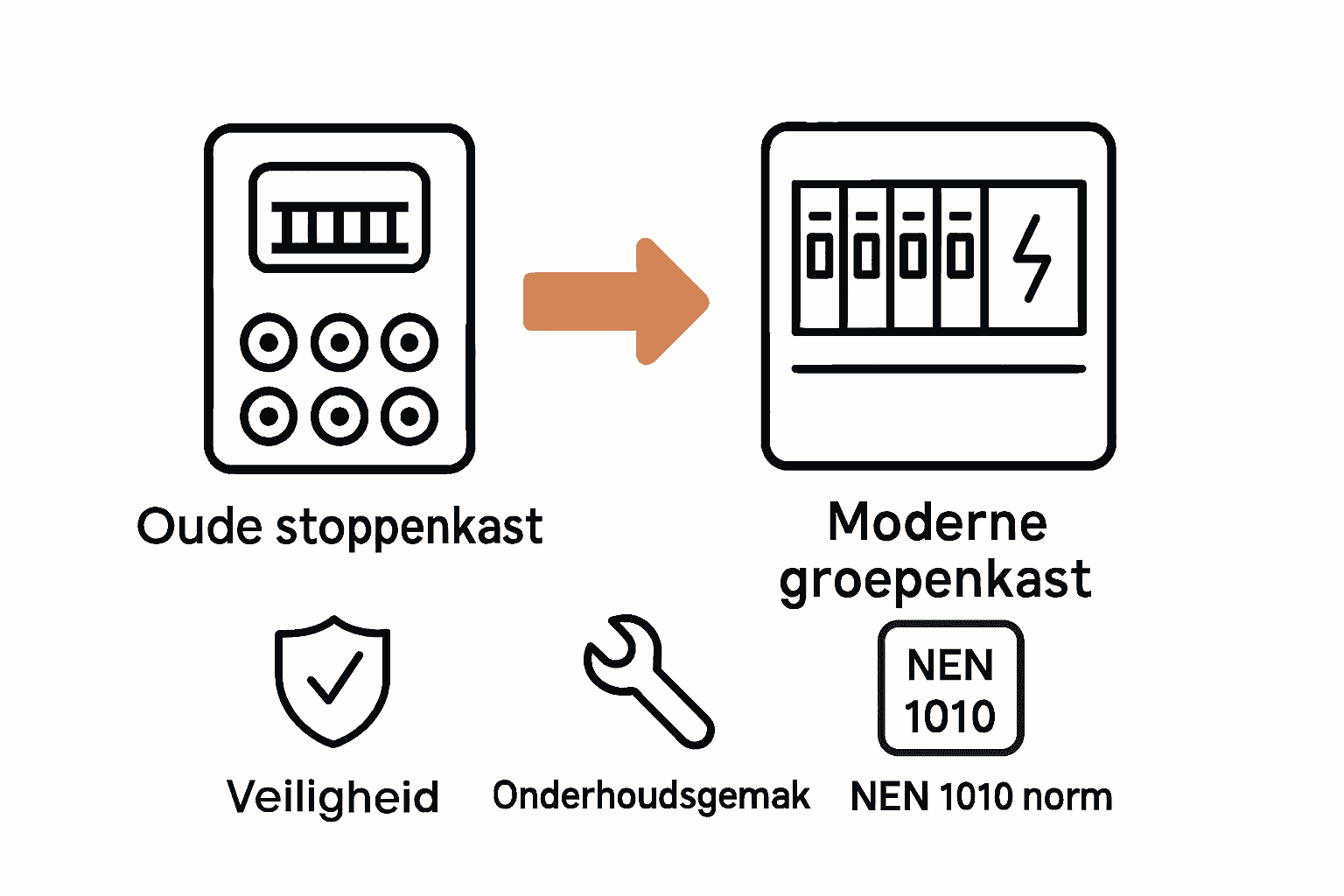 Vergelijking oude versus moderne stoppenkast in drie pictogrammen