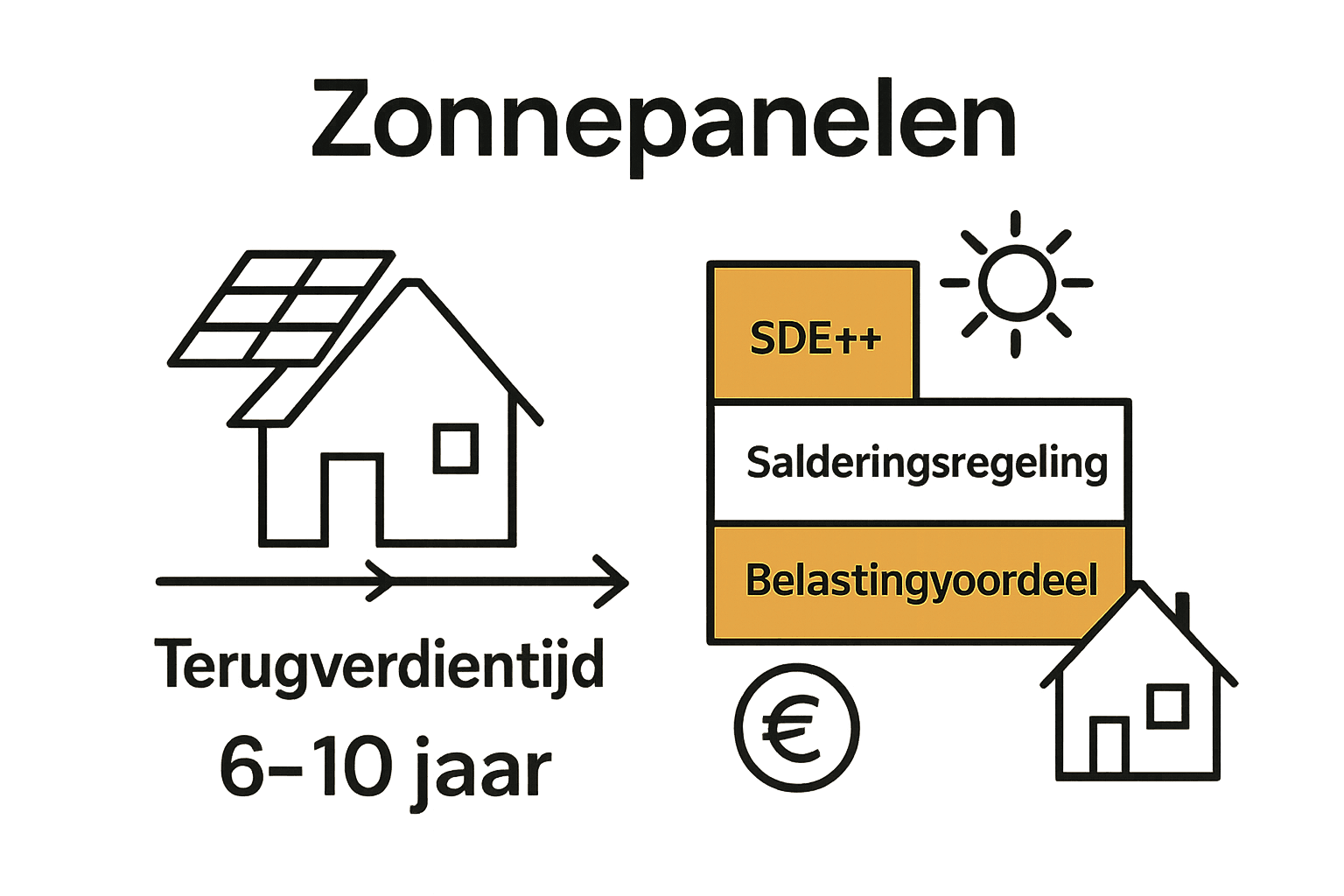 Infographic met terugverdientijd en subsidies zonnepanelen