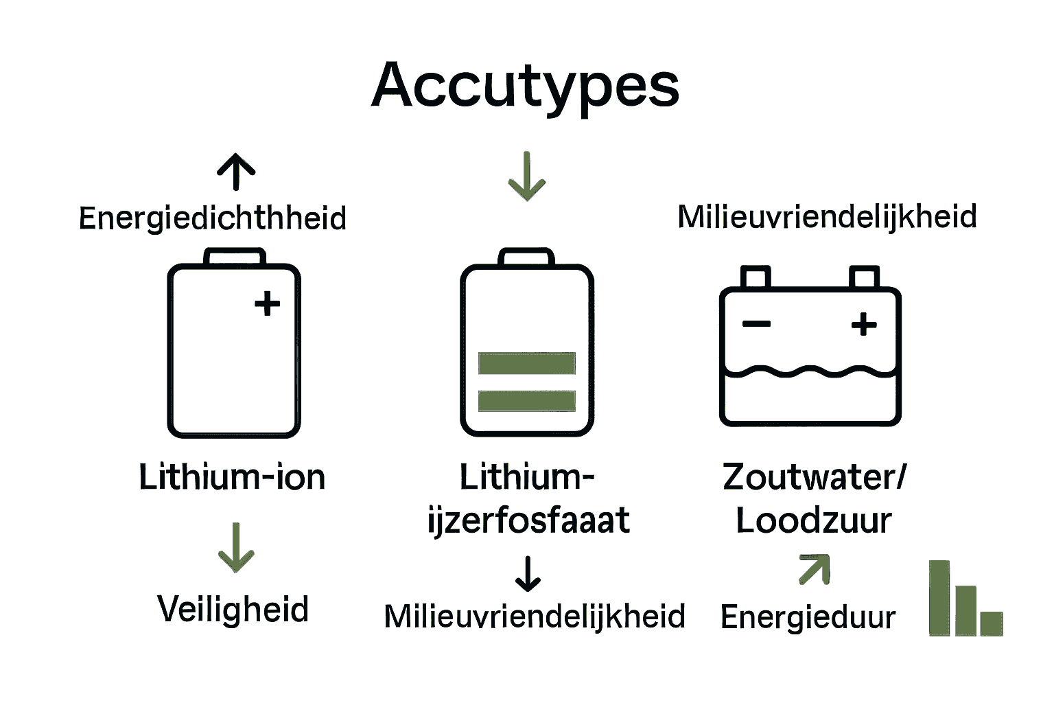 Vergelijking van belangrijkste thuisbatterij types en hun eigenschappen