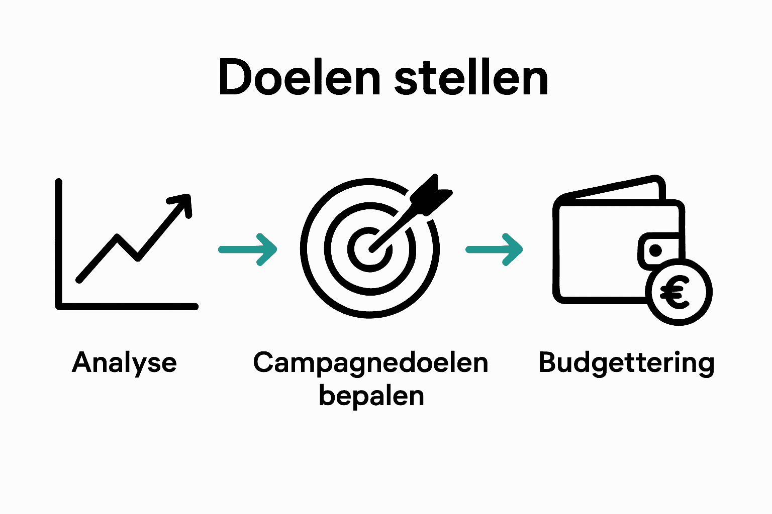 Infographic met proces voor Google Ads budget bepalen: analyse, doelen, budget.