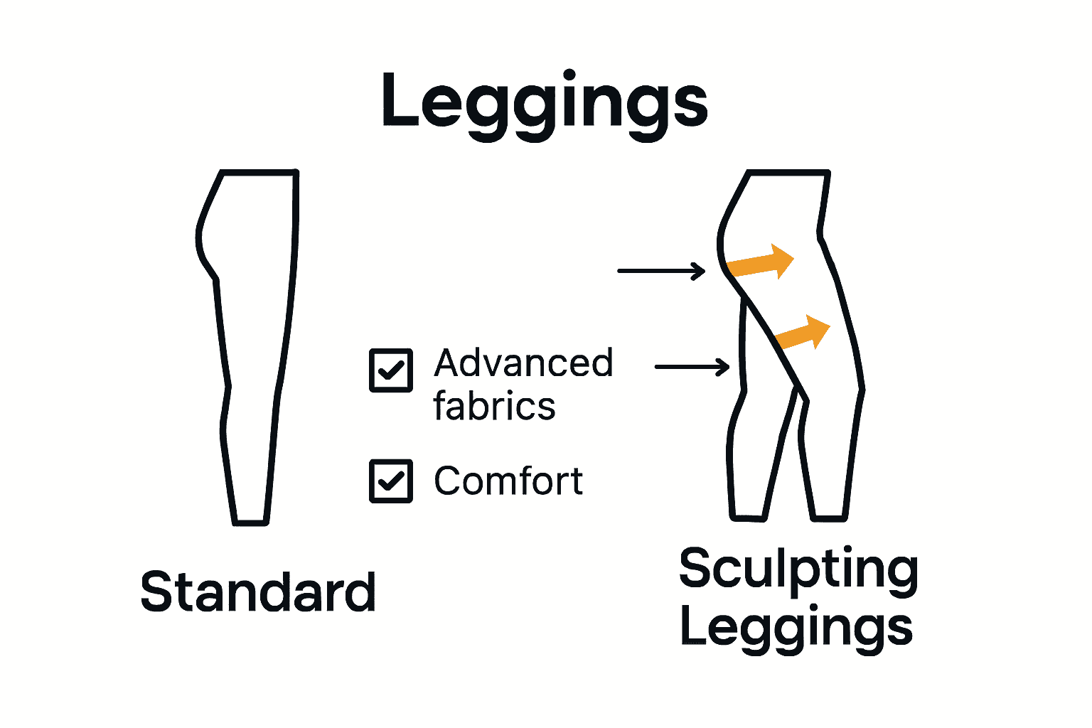 Comparison chart of standard leggings versus sculpting leggings with icons for body shaping and fabric tech.