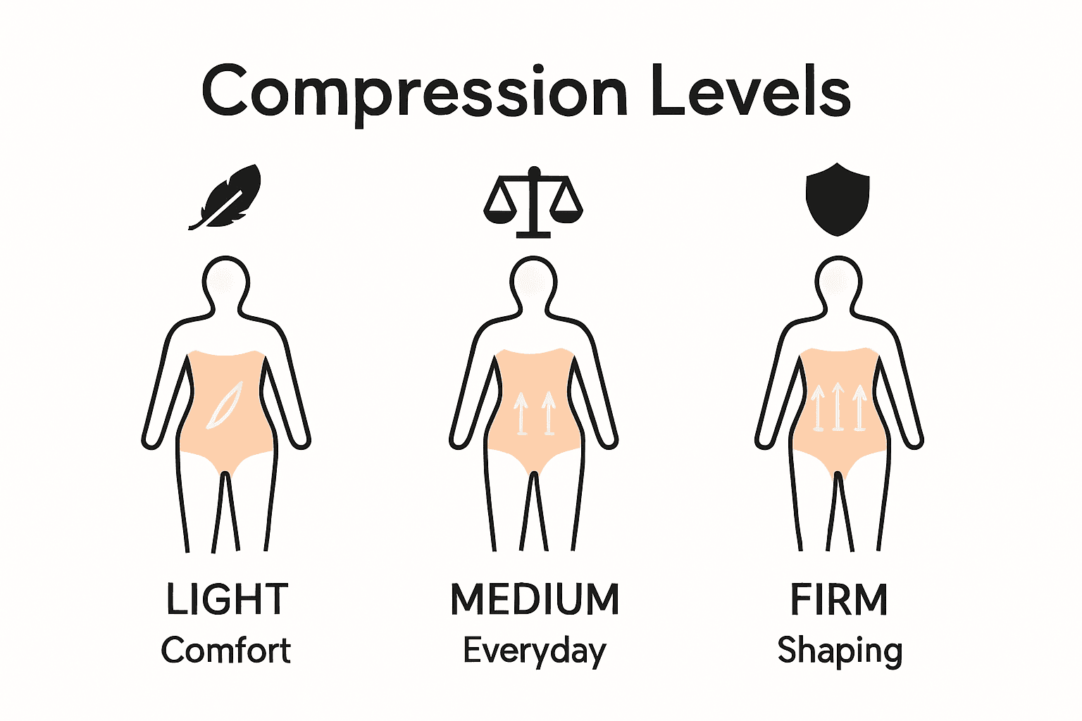 Infographic showing bodysuit compression levels: light, medium, and firm, with visual icons and highlighted benefits.