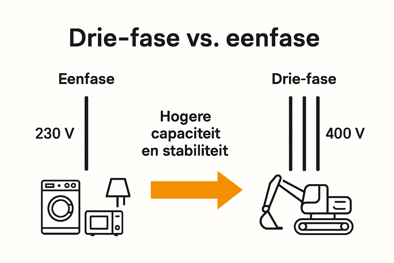 Infographic vergelijking eenfase en driefase aansluiting.