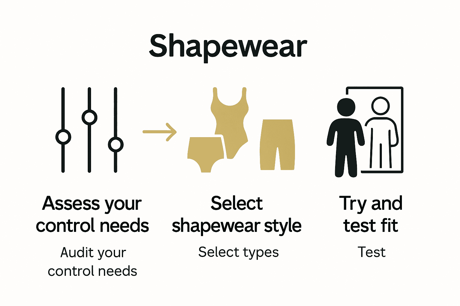 Infographic of shapewear solution process with icons and tips