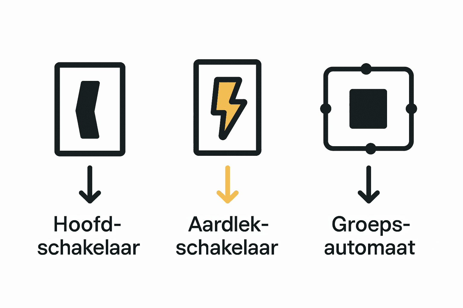 Infographic met hoofdschakelaar, aardlekschakelaar en groepsautomaat pictogrammen