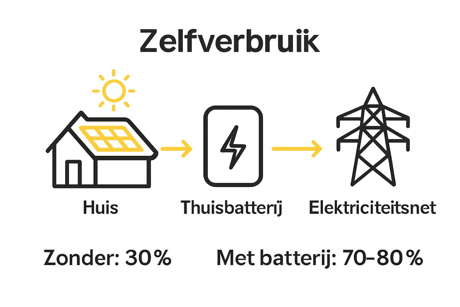 Infographic over energiestromen tussen zonnepanelen, thuisbatterij, huishouden en net.
