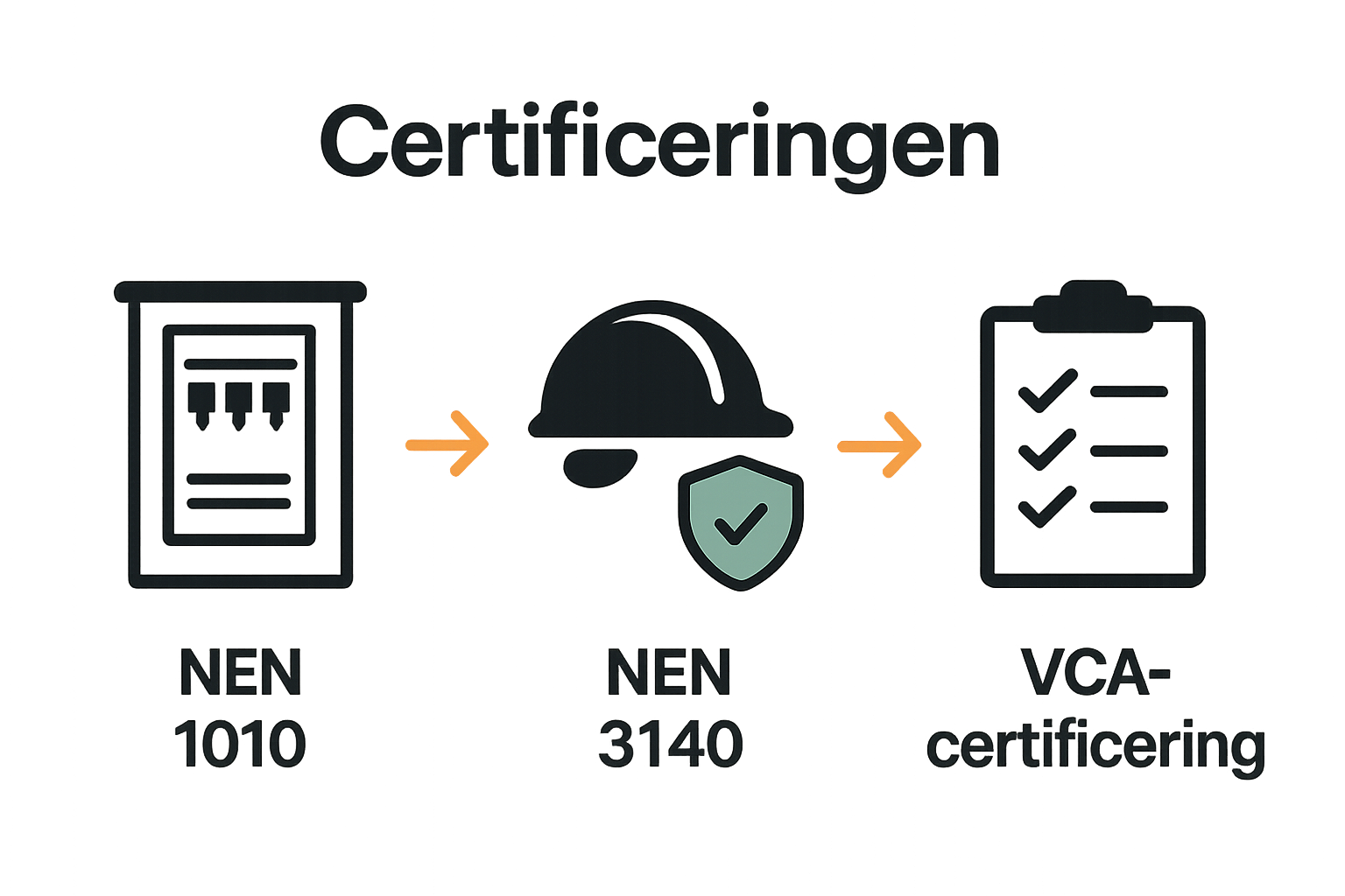 Infographic die essentiële certificeringen voor Nederlandse elektriciens toont