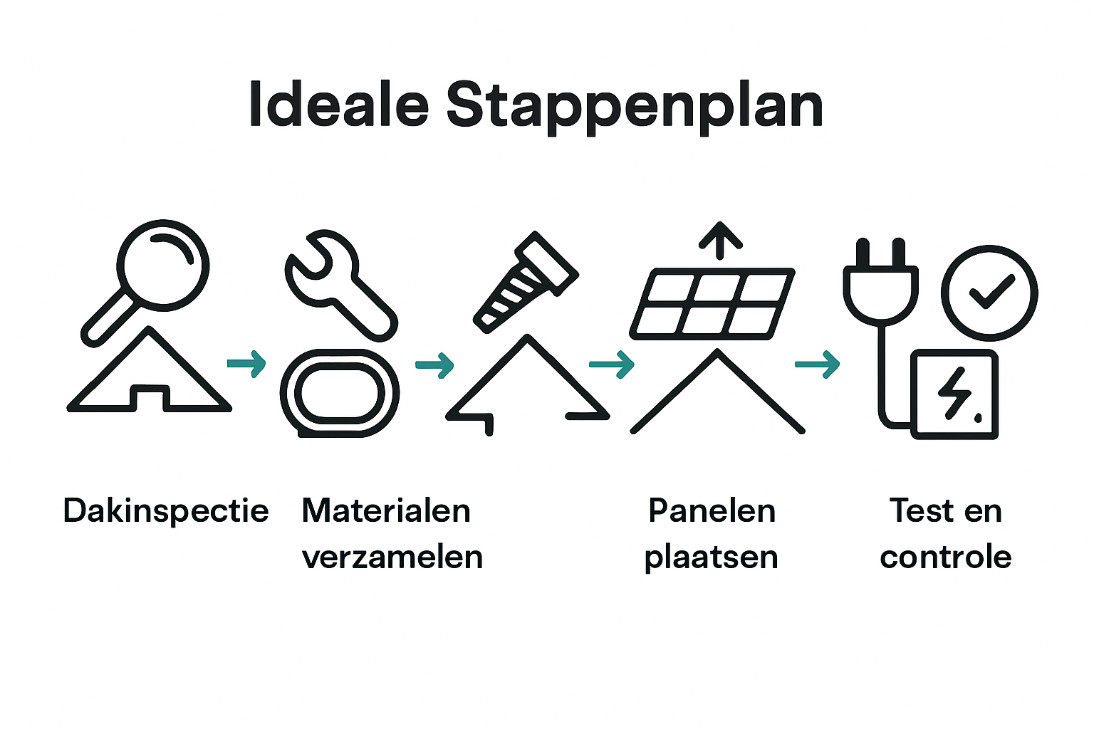 6 stappenplan zonnepanelen installatie infographic