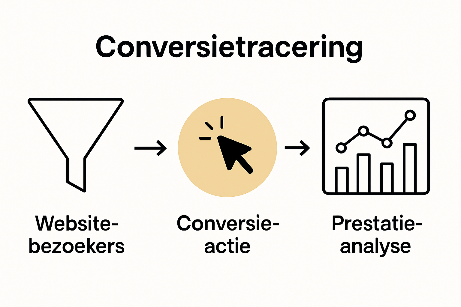 Infographic of Google Ads conversion tracking process
