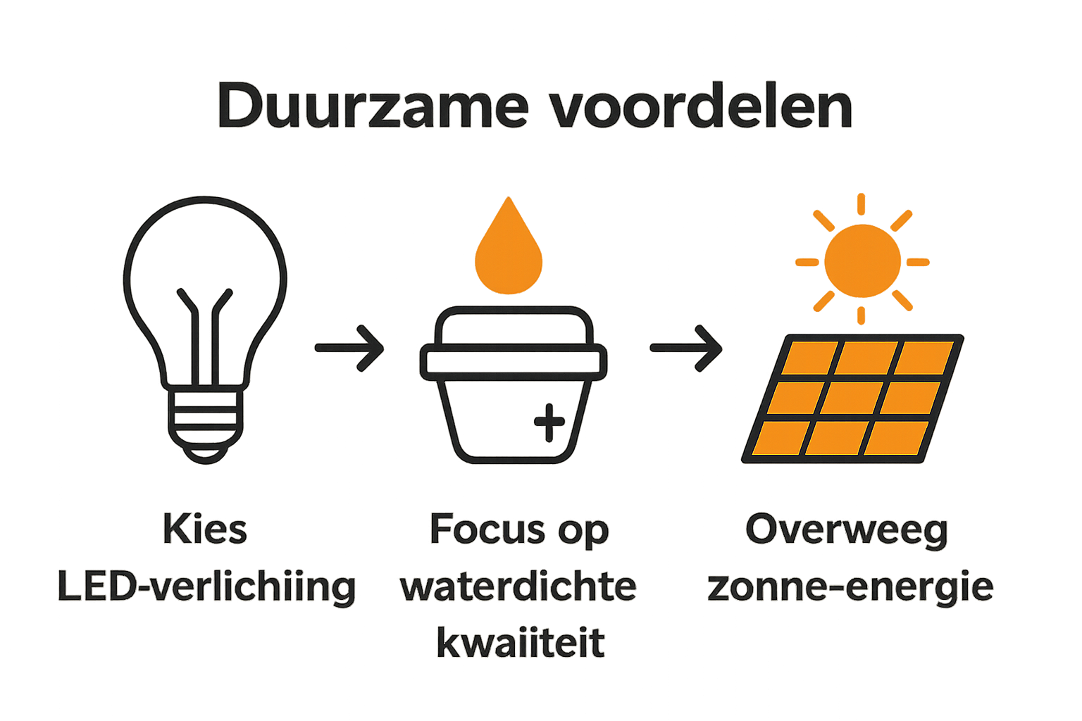 Infographic met voordelen LED tuinverlichting