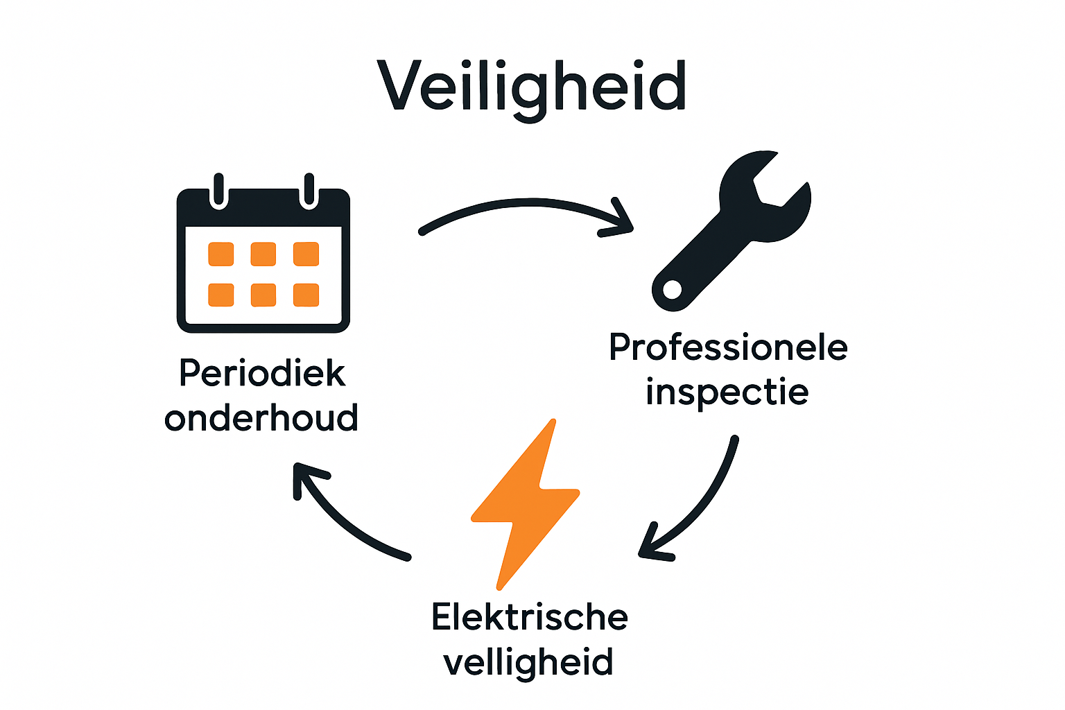 Infographic over onderhouds- en inspectiecyclus zonnepanelen