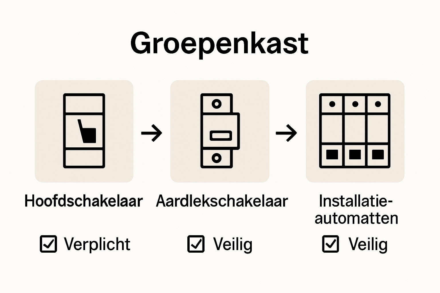 Infographic hoofdschakelaar aardlekschakelaar installatieautomaten
