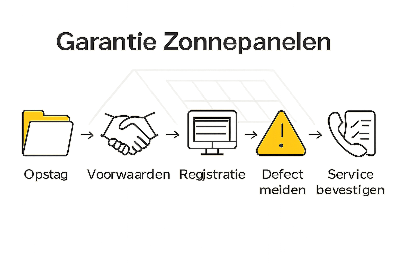 Infographic zonnepanelen garantieproces in vijf stappen