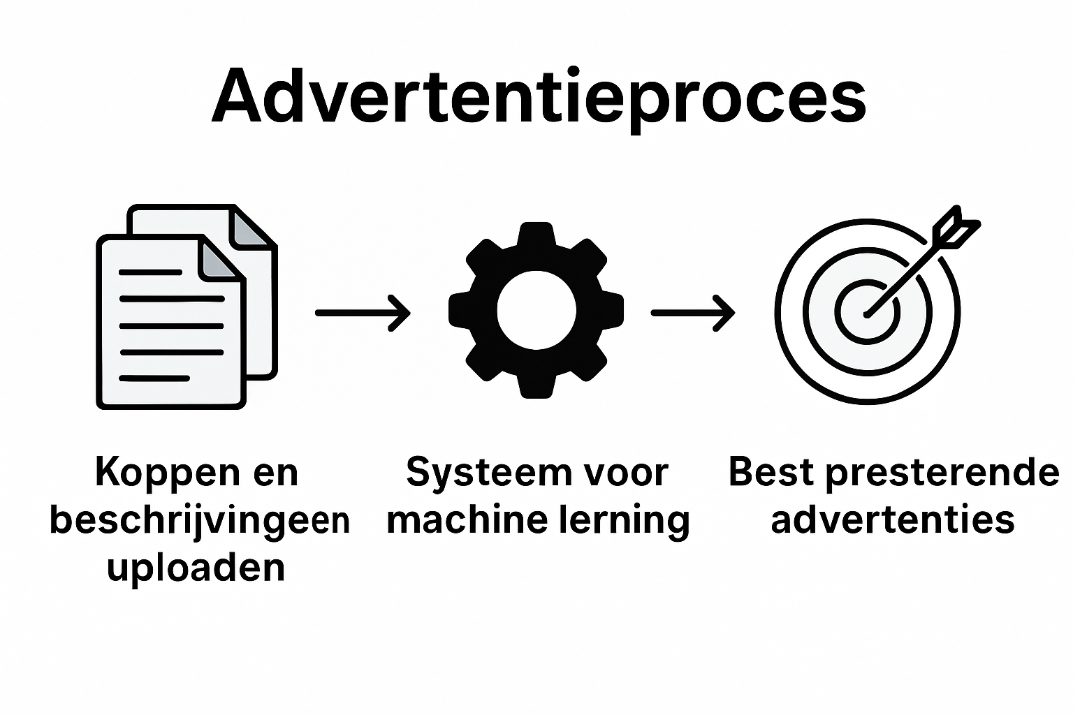 Infographic flowchart for responsive ads process