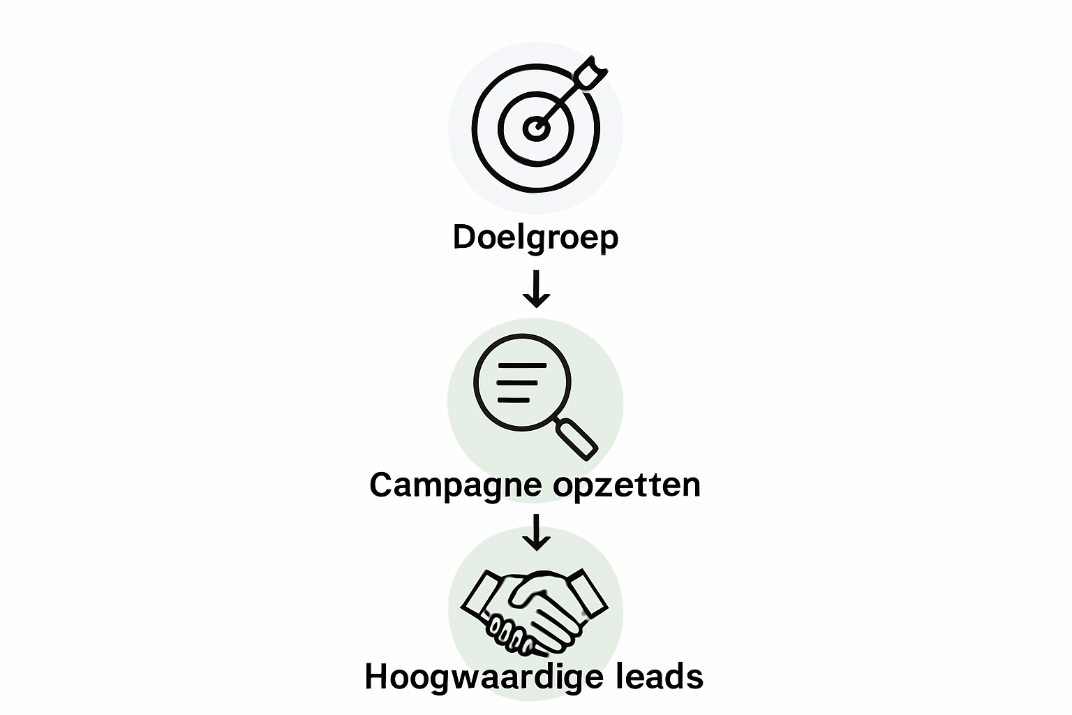 Infographic showing Google Ads leads generation process