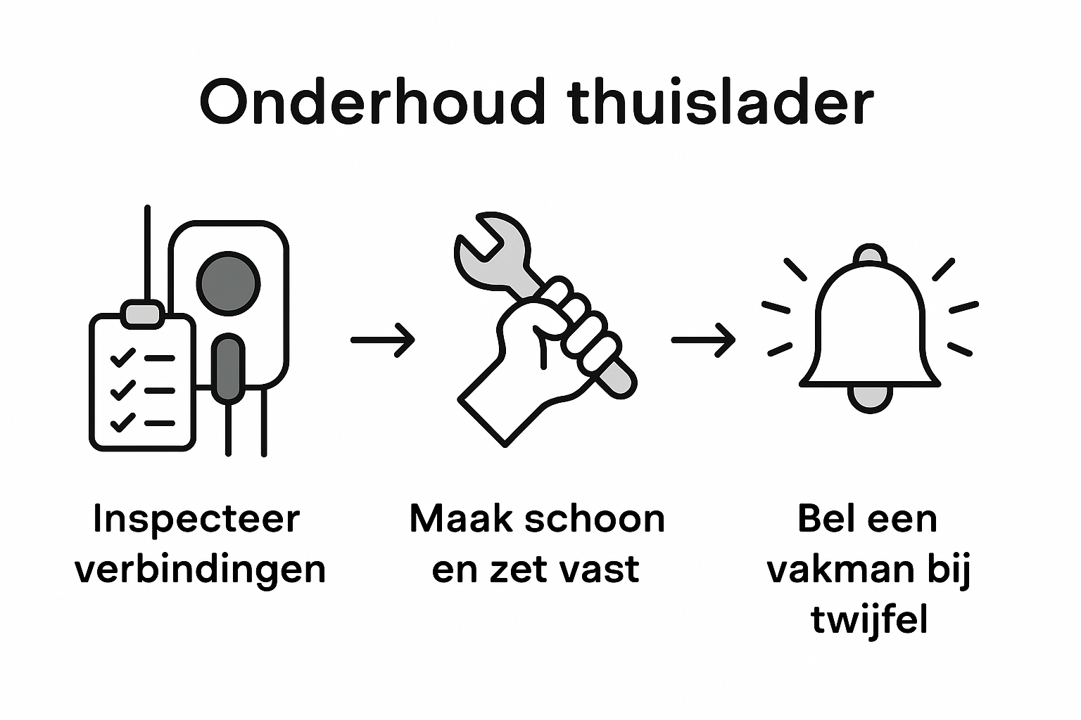 Infographic showing safe charger maintenance steps