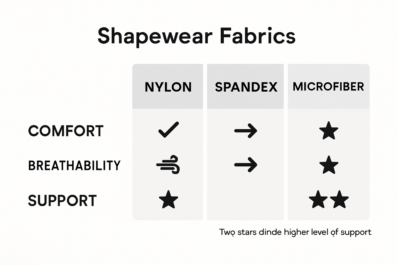 Simple comparison chart of shapewear fabric qualities