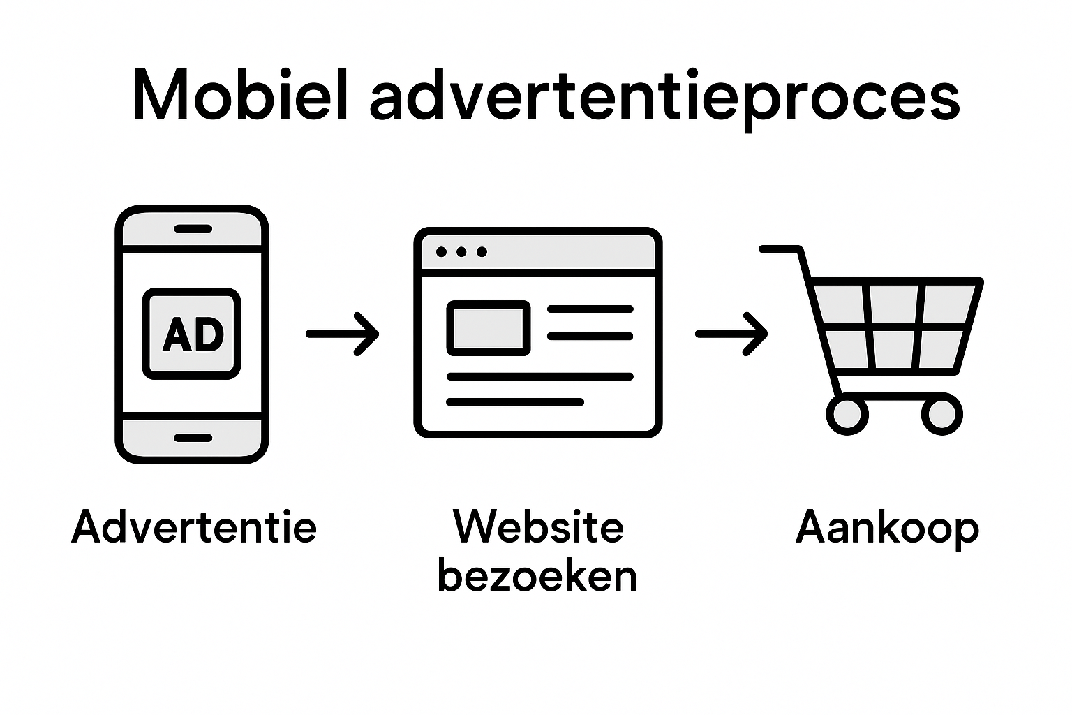 Infographic: van mobiele advertentie naar online aankoop