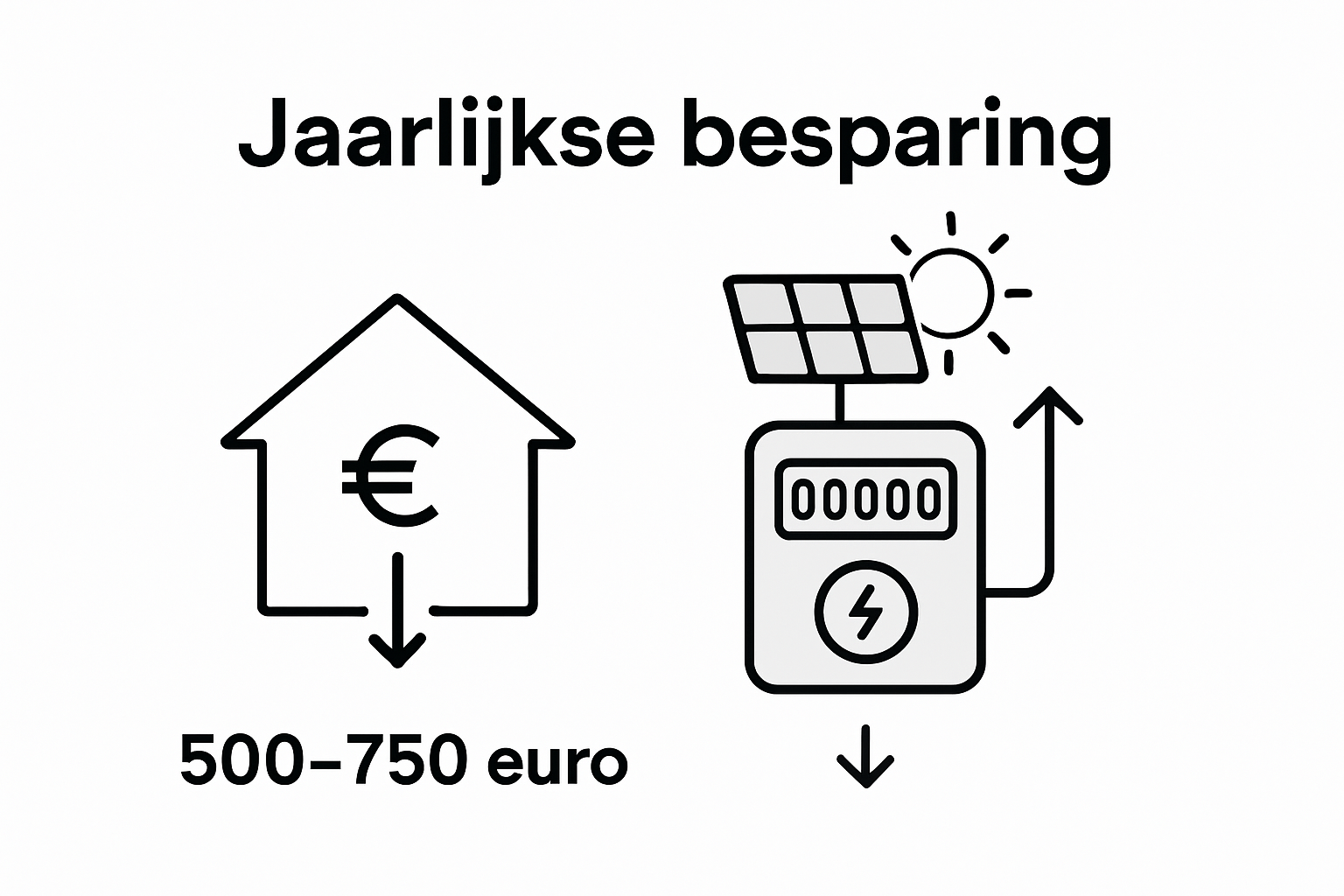 Infographic: jaarlijkse besparing en stroomopbrengst van zonnepanelen in beeld