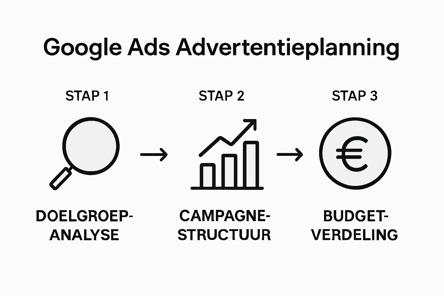Infographic: het stappenplan voor succesvolle advertentieplanning, overzichtelijk met iconen uitgelegd