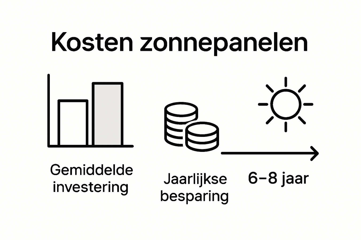 Infographic: zo snel verdien je je investering in zonnepanelen terug en bespaar je op je energierekening