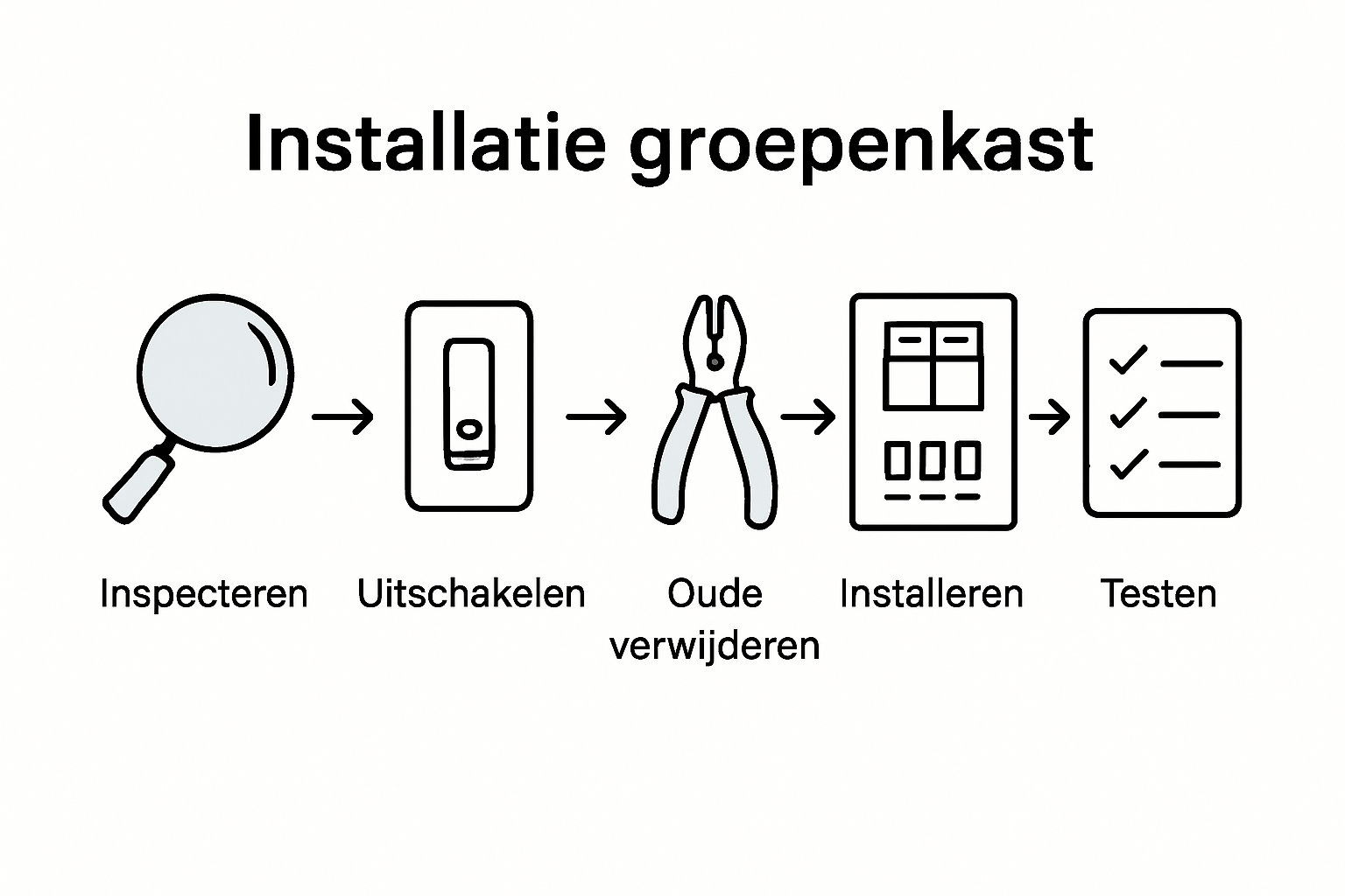 Stappenplan voor een veilige installatie van de groepenkast