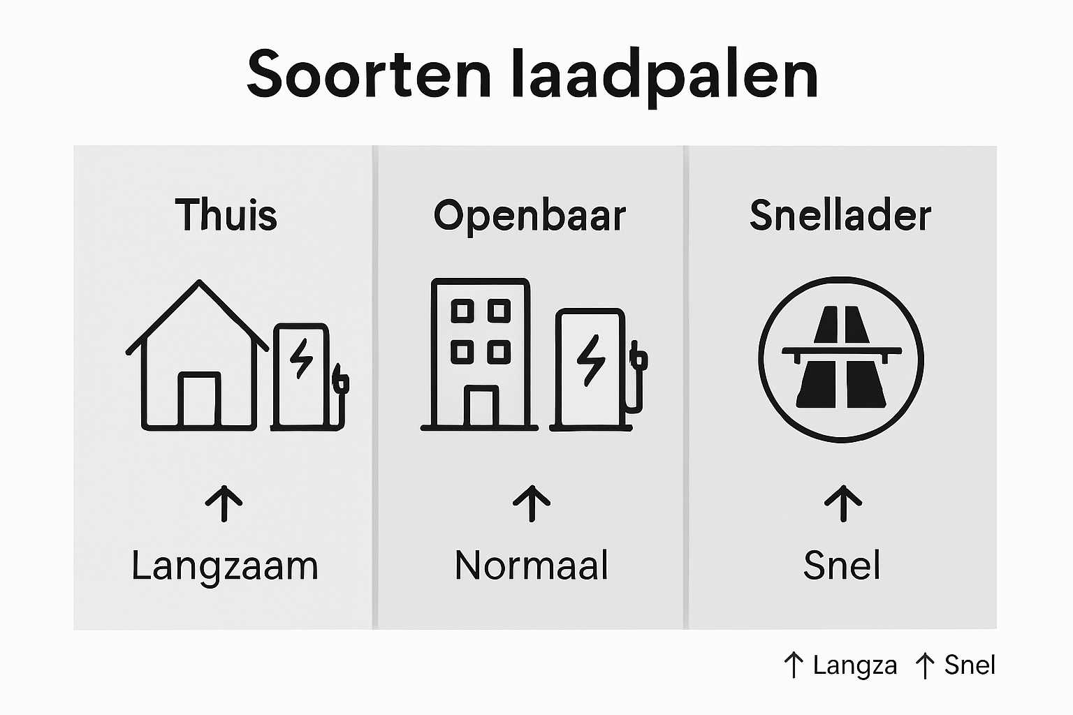 Overzicht van verschillende soorten laadpalen in één handige infographic
