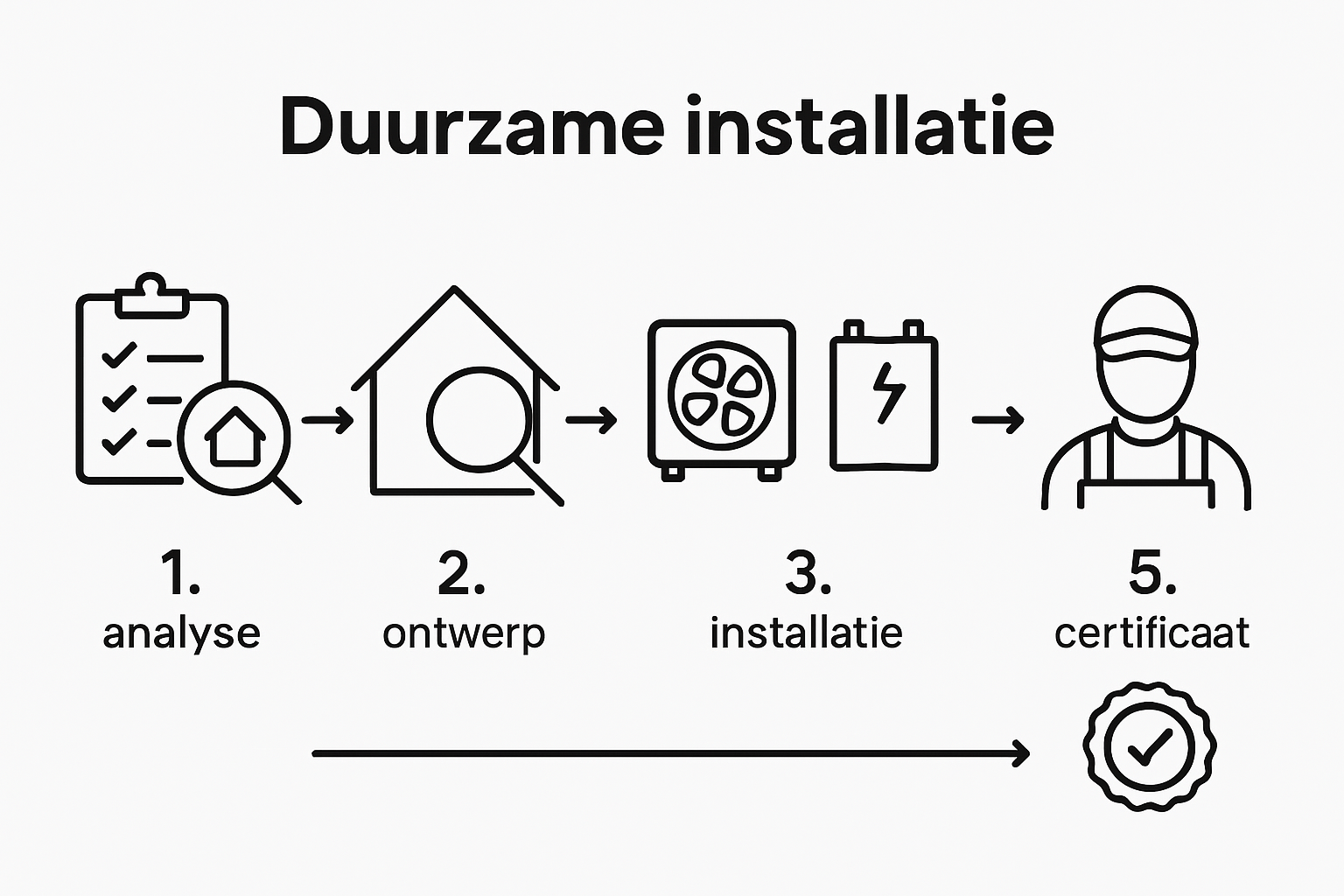 Visuele gids: stap voor stap naar een duurzame installatie
