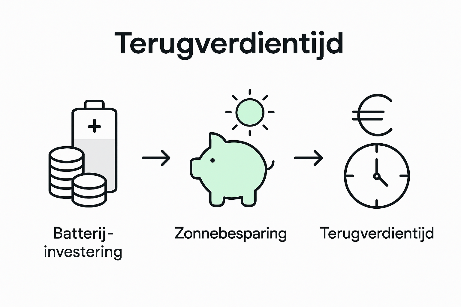 Visuele tijdlijn: investeren in batterijen en besparen op je energiekosten