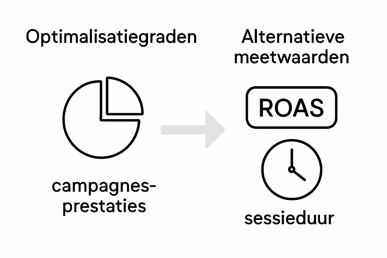 Een vergelijking tussen optimalisatieniveaus en andere meetmethoden