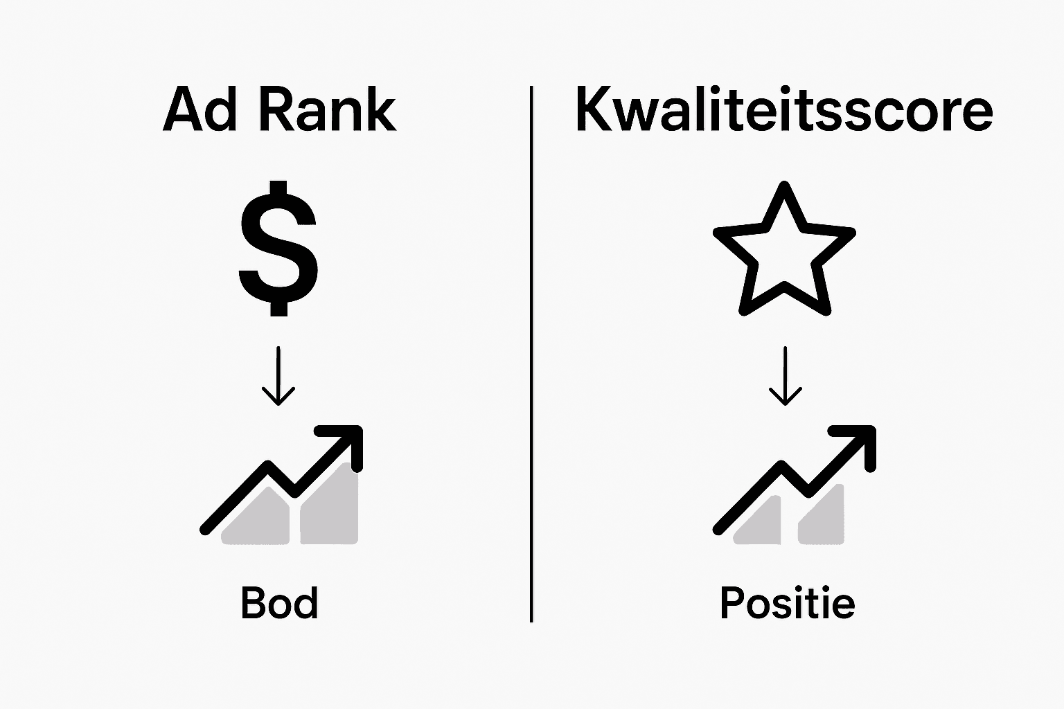 Infographic: het verschil tussen Ad Rank en kwaliteitsscore uitgelegd