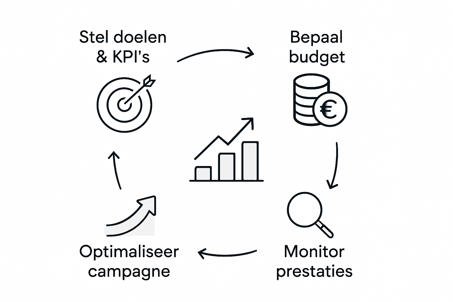 Infographic met praktische stappen om je advertentiebudget slimmer in te zetten