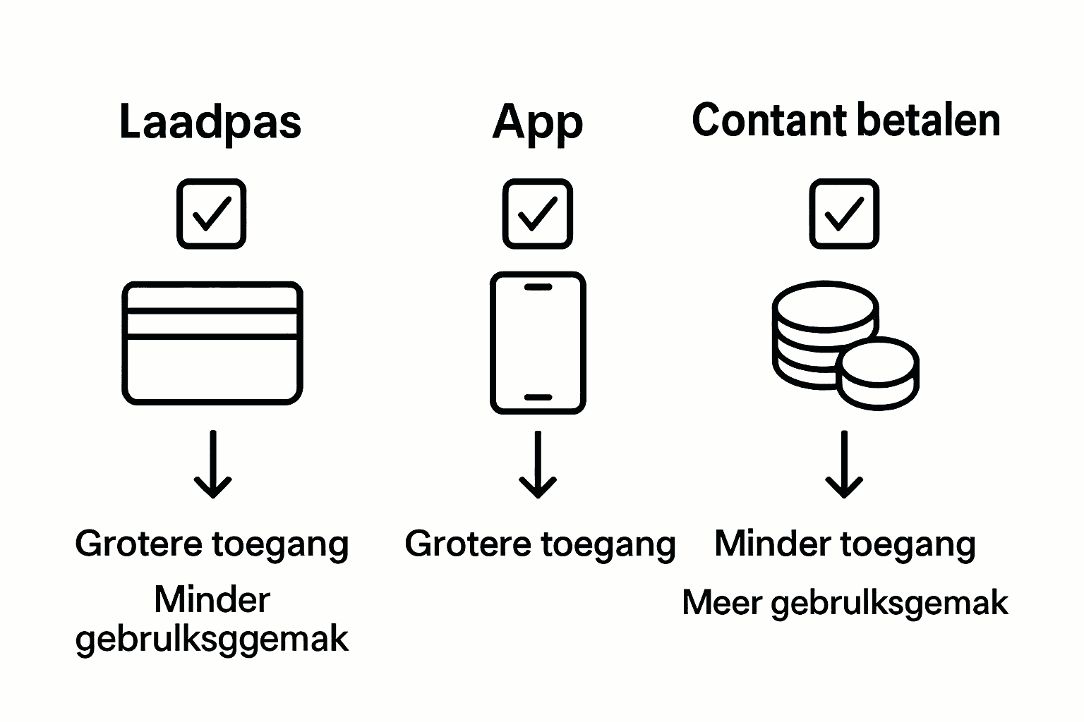 Vergelijkingsgrafiek: laadpas versus alternatieven