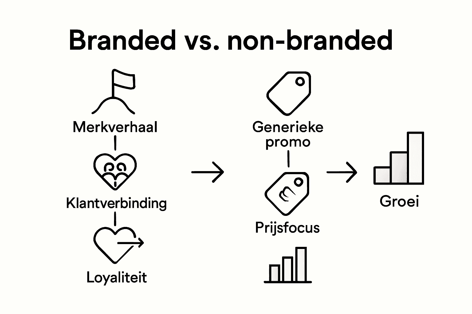 Infographic: het verschil tussen campagnes met en zonder merknaam