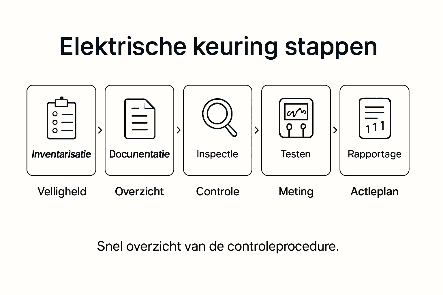 Infographic: zo verloopt een elektrische keuring stap voor stap