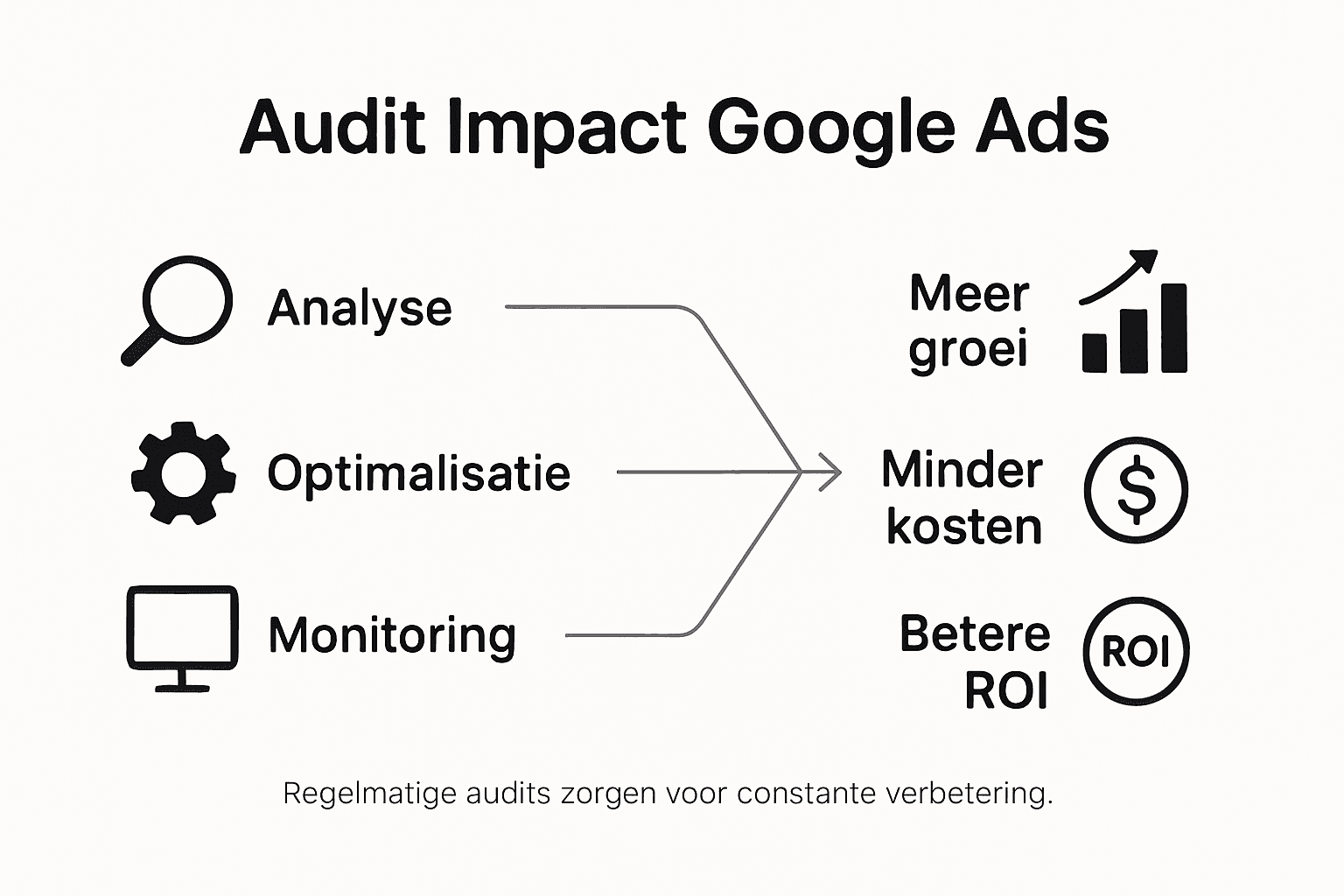 Infographic: de meerwaarde en positieve effecten van een audit