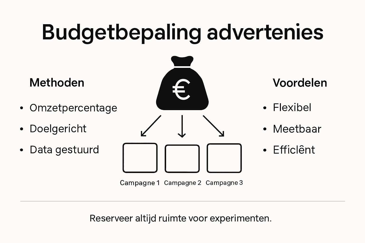 Infographic: een helder overzicht van verschillende manieren om je advertentiebudget te bepalen