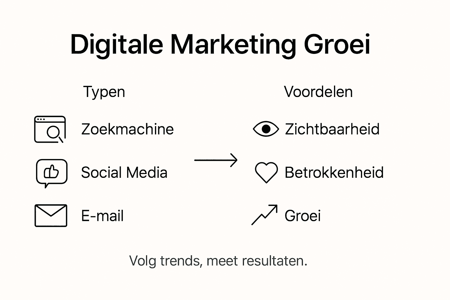 Overzicht van de verschillende vormen van digitale marketing en hun voordelen