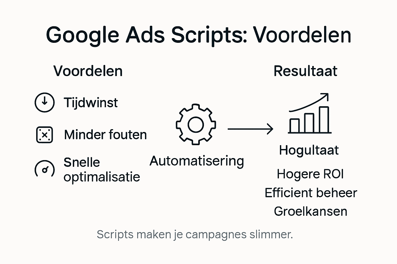 Infographic: de pluspunten van Google Ads-scripts voor webshops