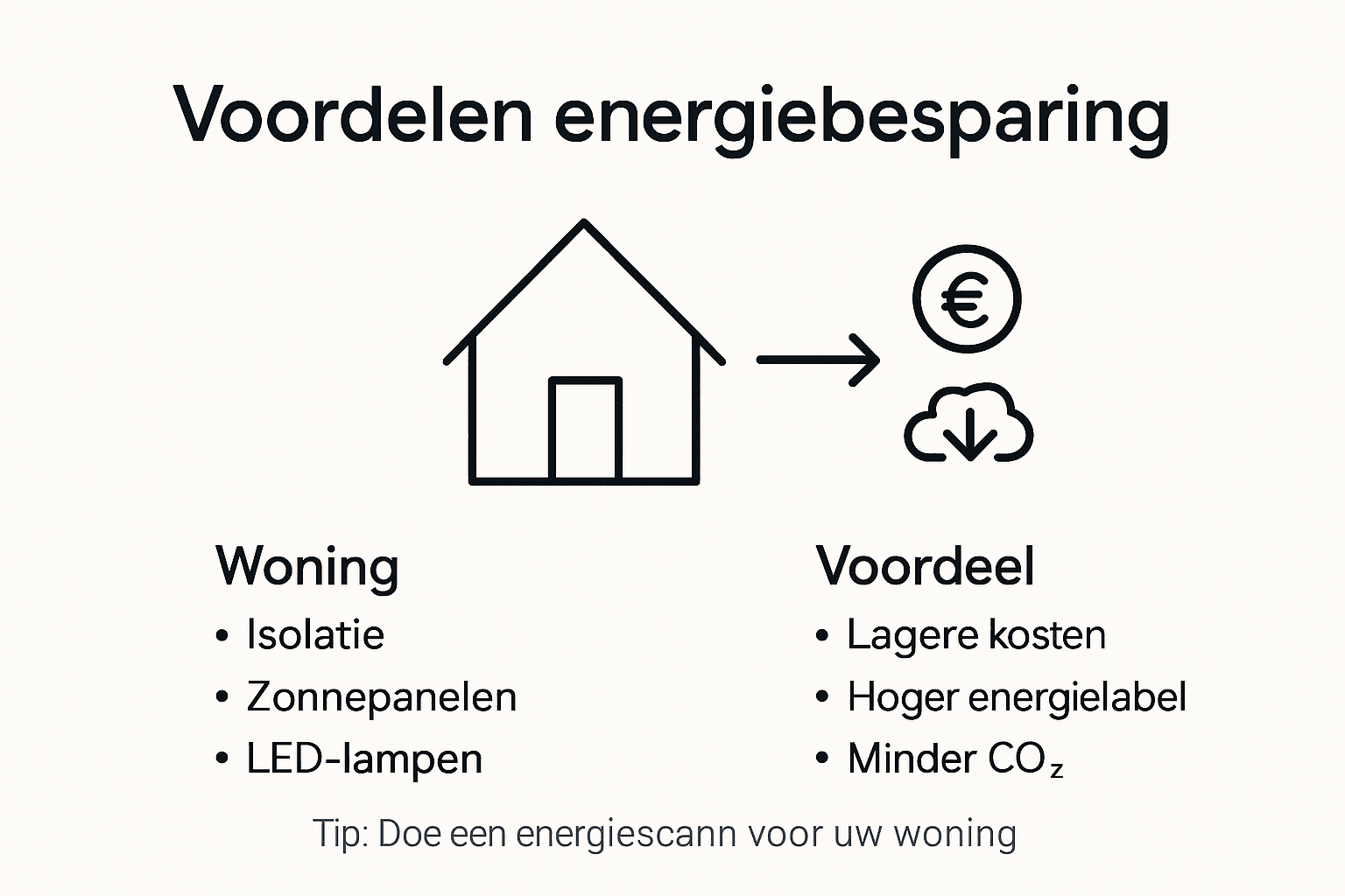 Infographic: De voordelen van energiebesparing in huis