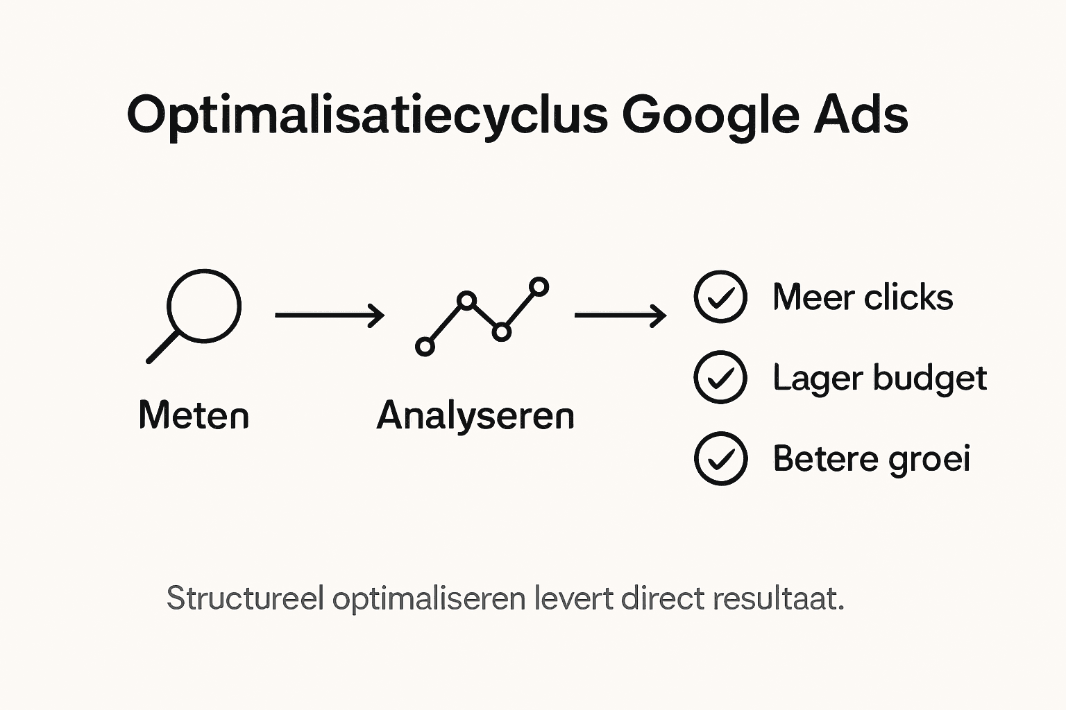Infographic: het stappenplan voor het optimaliseren van Google Ads