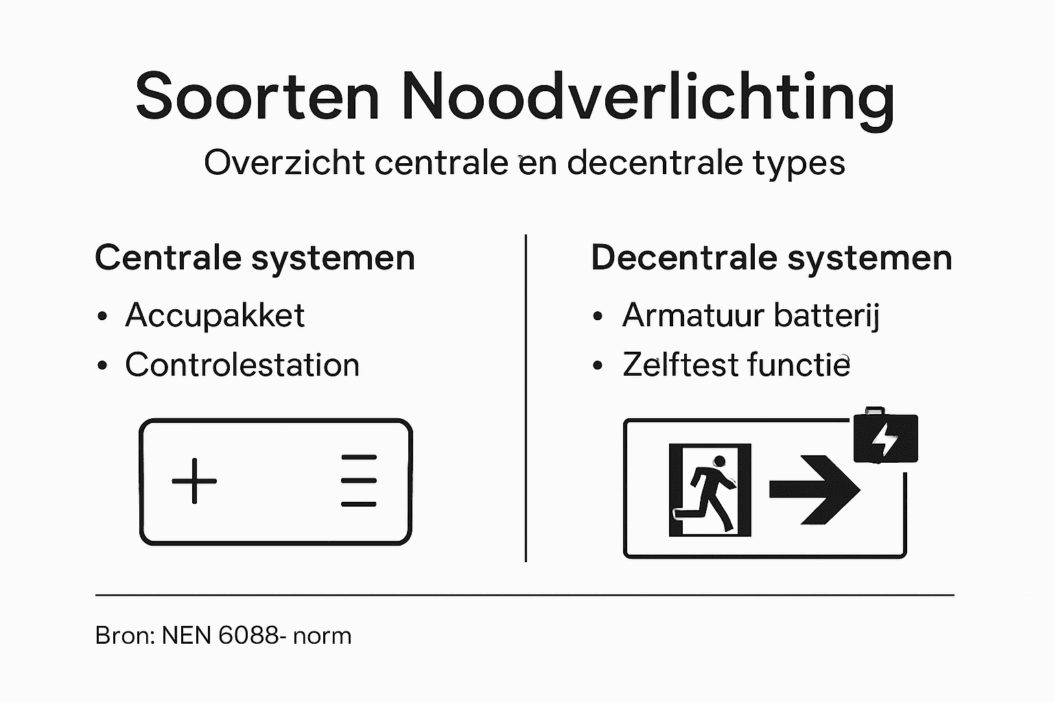 Overzicht: de verschillende typen noodverlichting in beeld gebracht